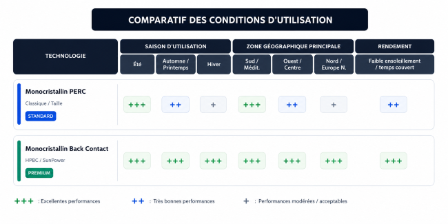 Tableau comparatif des performances entre panneaux solaires monocristallins PERC et Back Contact selon la saison, la zone géographique et le niveau d'ensoleillement